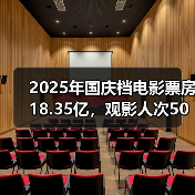 2025年国庆档电影票房18.35亿，观影人次5007万（图1）